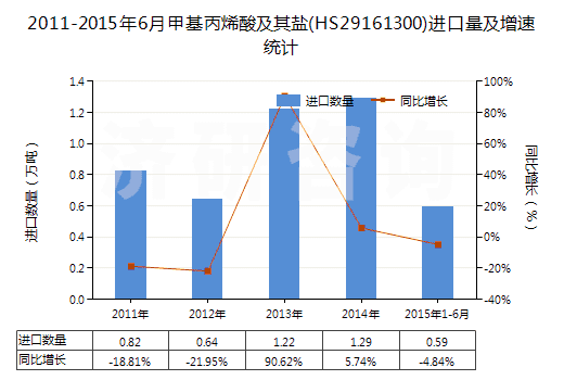 2011-2015年6月甲基丙烯酸及其鹽(HS29161300)進(jìn)口量及增速統(tǒng)計(jì)